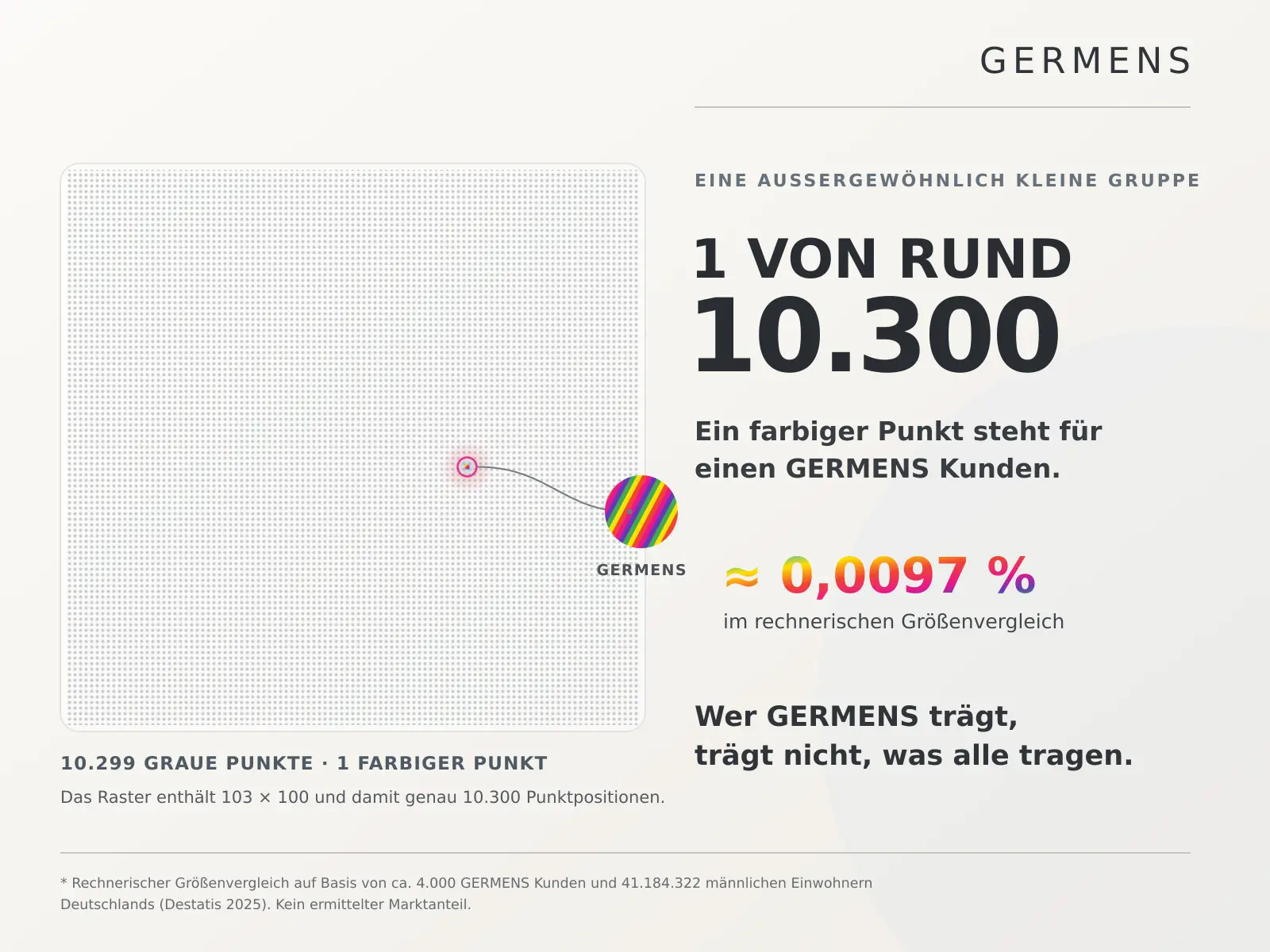 Infografik: Ein farbiger GERMENS Punkt unter rund 10.300 Punkten