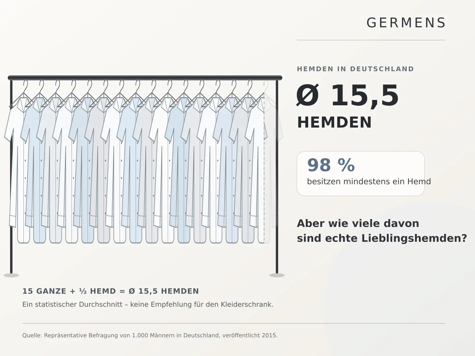 Infografik: Männer in Deutschland besaßen durchschnittlich 15,5 Hemden